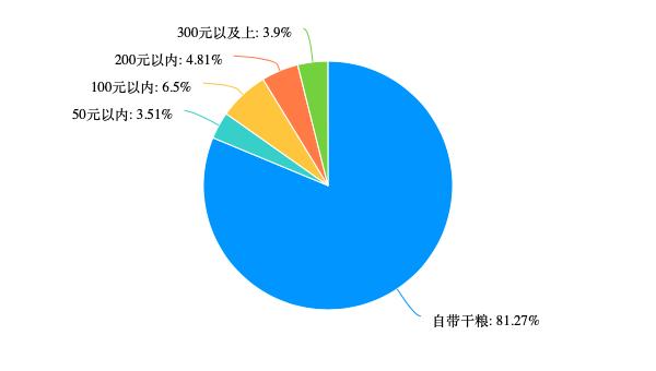 “特种兵旅游”样本大调查：8成受访者独自旅行+不住酒店，旅企商机在哪里