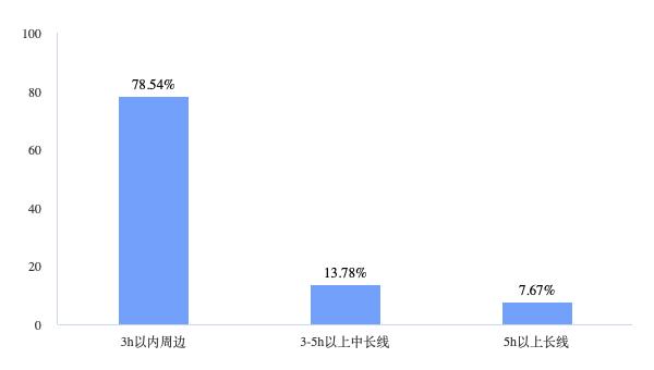 “特种兵旅游”样本大调查：8成受访者独自旅行+不住酒店，旅企商机在哪里