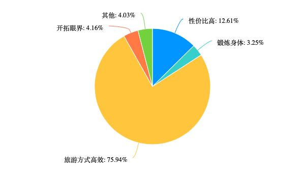 “特种兵旅游”样本大调查：8成受访者独自旅行+不住酒店，旅企商机在哪里