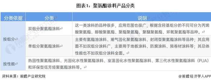 2023年中国聚氨酯行业涂料市场分析：产量超300万吨 营业收入超400亿元【组图】