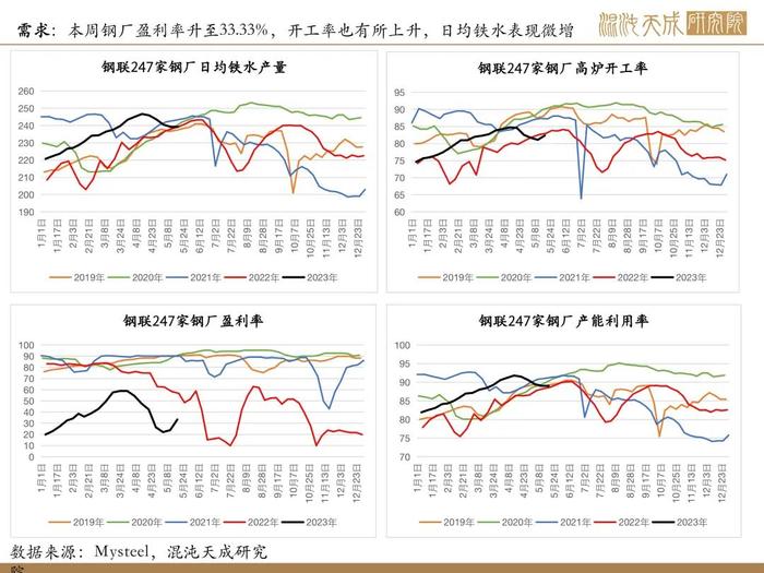 【矿钢周报】盈利率回升，高炉开工增加，铁矿走势相对强于成材