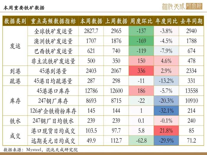 【矿钢周报】盈利率回升，高炉开工增加，铁矿走势相对强于成材