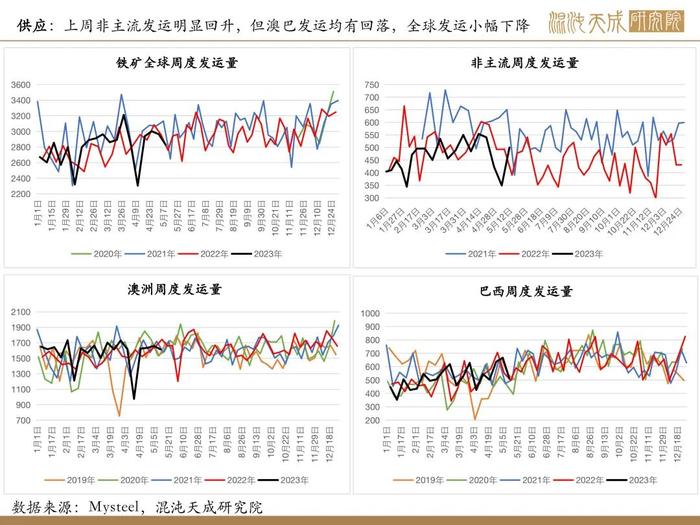 【矿钢周报】盈利率回升，高炉开工增加，铁矿走势相对强于成材