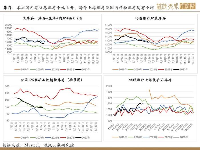 【矿钢周报】盈利率回升，高炉开工增加，铁矿走势相对强于成材