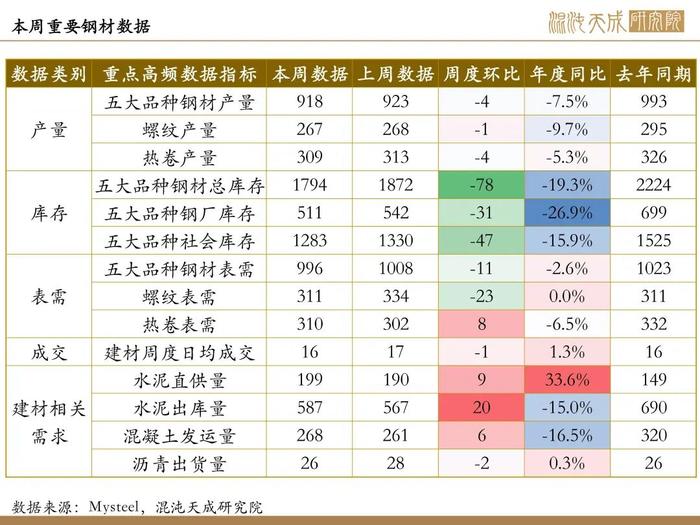 【矿钢周报】盈利率回升，高炉开工增加，铁矿走势相对强于成材