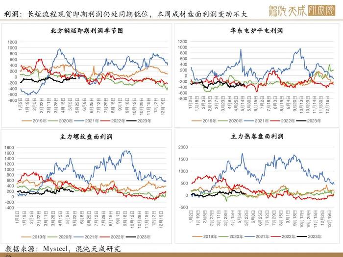 【矿钢周报】盈利率回升，高炉开工增加，铁矿走势相对强于成材