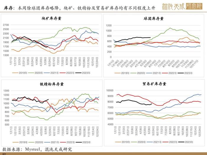 【矿钢周报】盈利率回升，高炉开工增加，铁矿走势相对强于成材