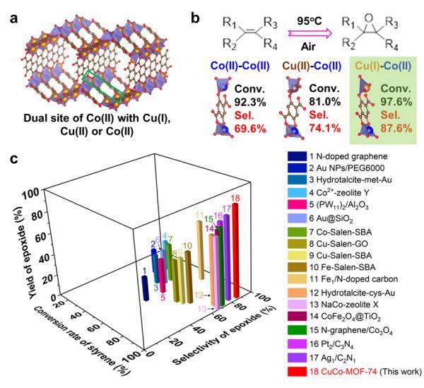 调控多元金属有机框架中双金属位点催化烯烃环氧化研究获进展