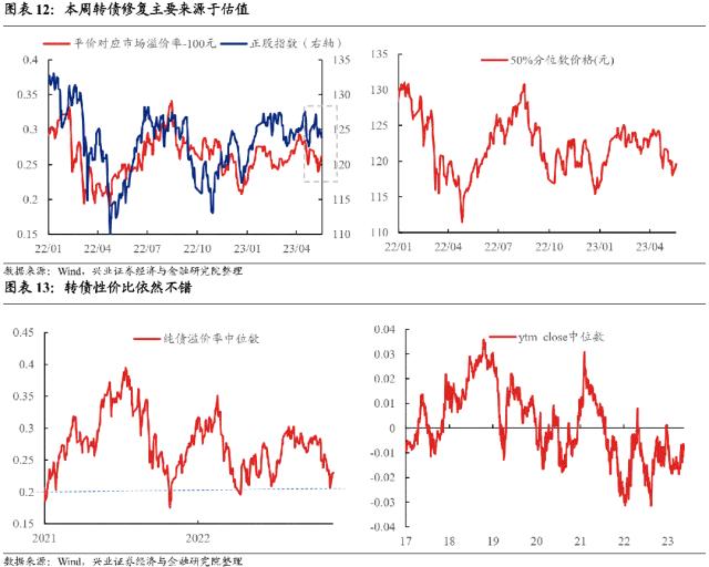 【兴证固收.转债策略】底部“纠结”期的一些信号和应对方法