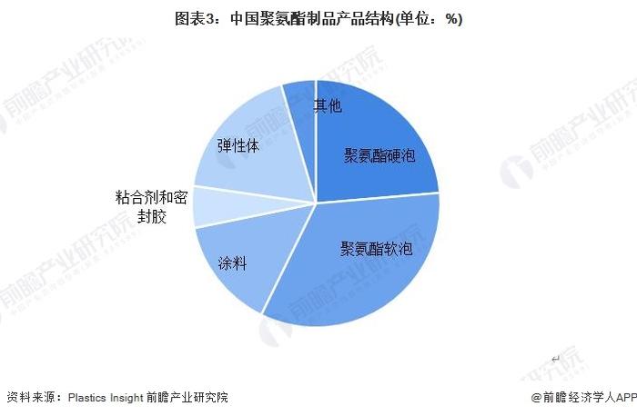 2023年中国聚氨酯行业涂料市场分析：产量超300万吨 营业收入超400亿元【组图】