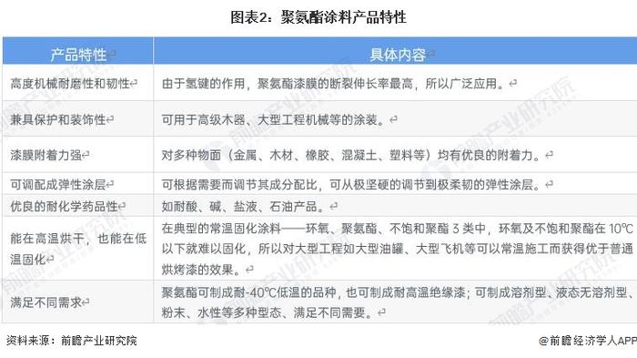 2023年中国聚氨酯行业涂料市场分析：产量超300万吨 营业收入超400亿元【组图】