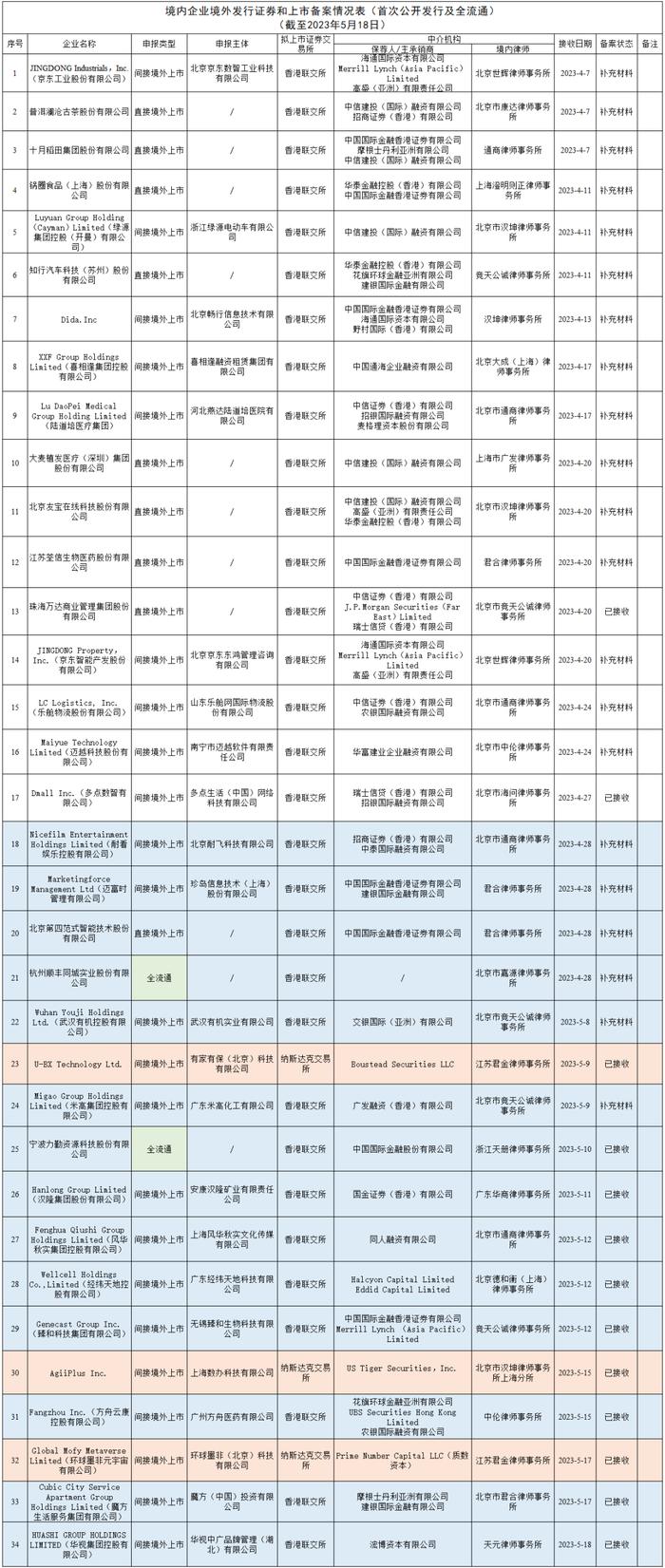 首批拟美国IPO公司在中国证监会备案，另增数十家拟香港上市公司(2023.05.18)