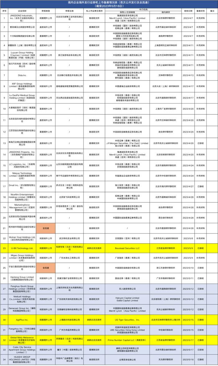 中国证监会：首批美股上市备案，本周新增风华秋实、经纬天地等8家拟境外上市公司