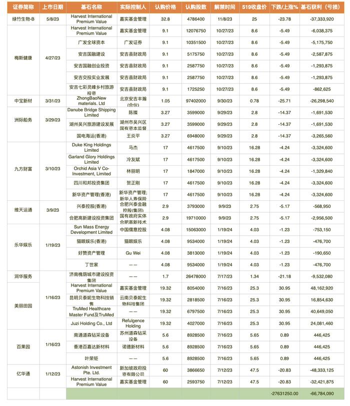 一半新股在破发！今年以来港股破发率56%，新加坡政府基金成“最亏”打新者