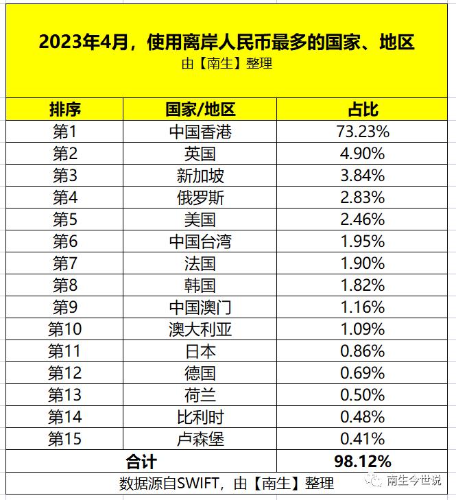 除了港澳台，使用人民币最多的是：英、新、俄、美、法、韩、澳、日…