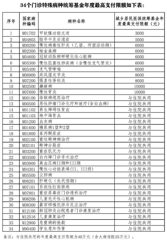 医保可报销！泉州市新增3个门诊特殊病种