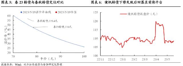 【兴证固收.转债策略】底部“纠结”期的一些信号和应对方法