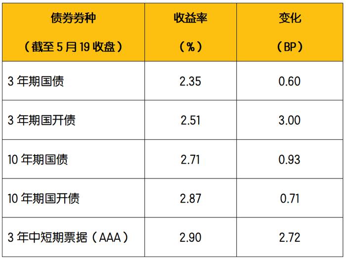 【小安观市·债市周报】资金面整体宽松、特殊时点仍有波动，经济边际走弱，利率债下行至低位后波动，信用债择优进行套息