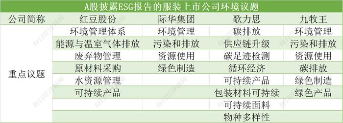 A股ESG行业观察之服装服饰篇 | 行业ESG相关报告披露率达45.24%，42家公司10家评级为A