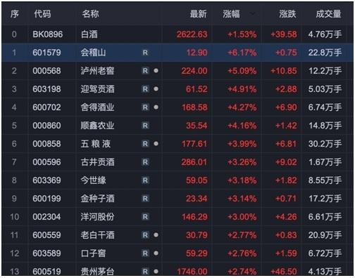 两市成交跌破8000亿！冷了好几个月的白酒股突成热点，是短期反弹还是触底反转？