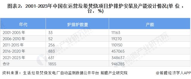 2023年中国垃圾发电设备市场现状及发展趋势分析 垃圾发电设备将往更高效、更先进的方向发展【组图】