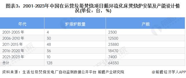 2023年中国垃圾发电设备市场现状及发展趋势分析 垃圾发电设备将往更高效、更先进的方向发展【组图】