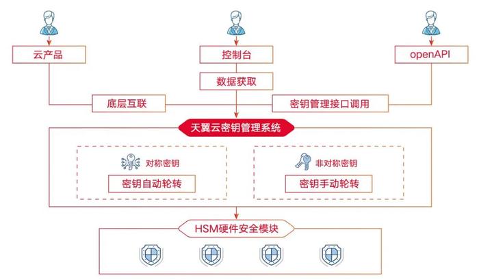 天翼云获《商用密码产品认证证书》，安全技术能力领跑行业