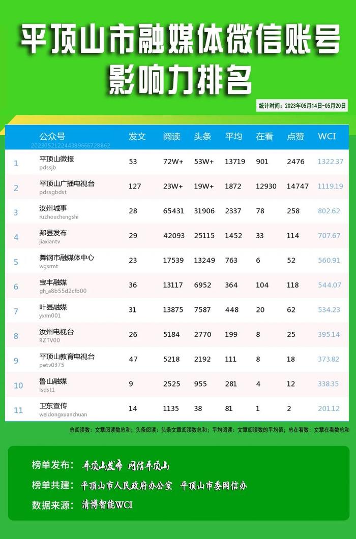 平顶山市新媒体影响力周排名公布（0514-0520）