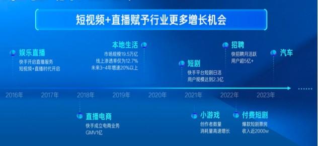 快手(01024)Q1广告收入达130.6亿元，品牌广告收入连续两季度同比增长超20%