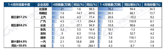 中汽协：1-4月汽车销量排名前十企业集团销量合计684.6万辆