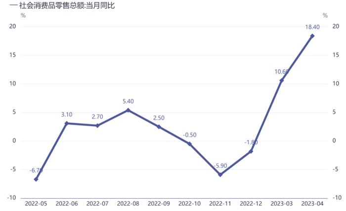 南华宏观 | 4月经济数据点评 —— 二季度经济恢复斜率可能将低于预期