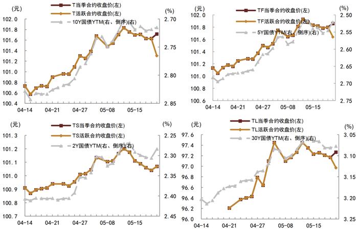 【中金固收·利率衍生品】国债期货新品种上市对现券流动性及流动性溢价影响