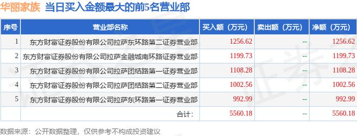 5月22日华丽家族（600503）龙虎榜数据