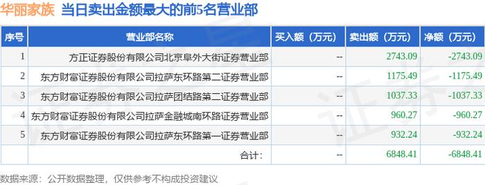 5月22日华丽家族（600503）龙虎榜数据