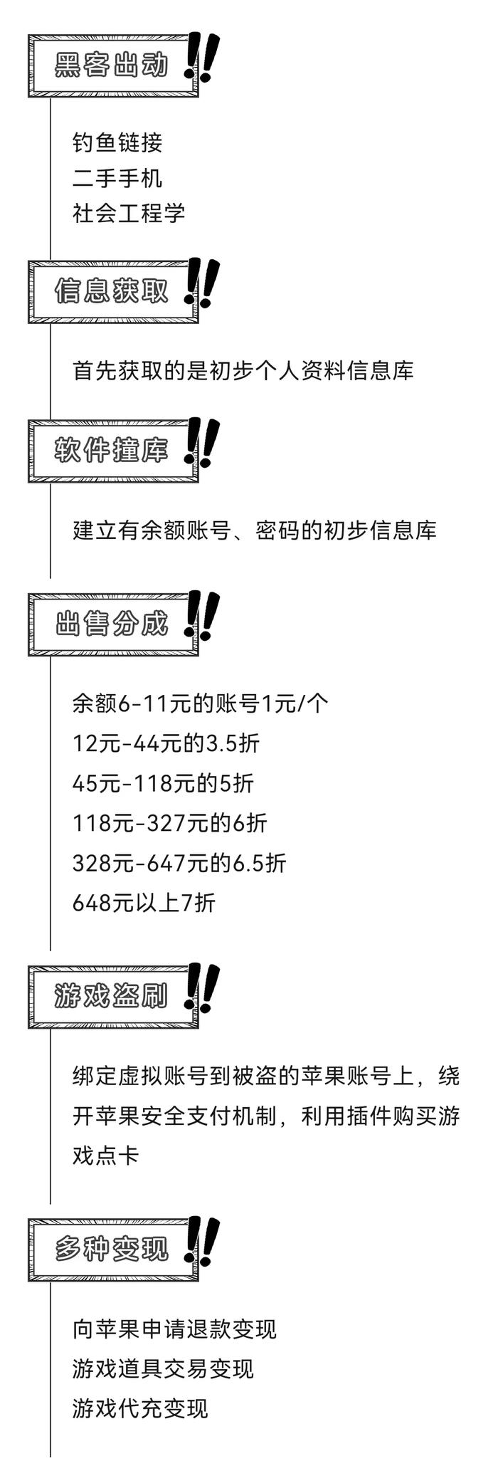 神秘黑产盯上你的iPhone账号 每经记者深度调查揭露盗刷链