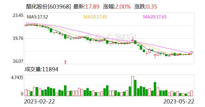 醋化股份拟1.1亿元收购宝灵化工 后者年初曾发生安全事故致停工