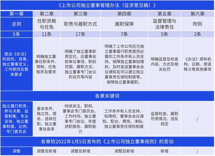 【监管动态】《上市公司独立董事管理办法（征求意见稿）》要点解读