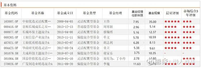 适合做进攻配置的成长风格主动基金