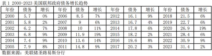 全球金融观察｜最后期限临近，美国债务上限危机如何演变？