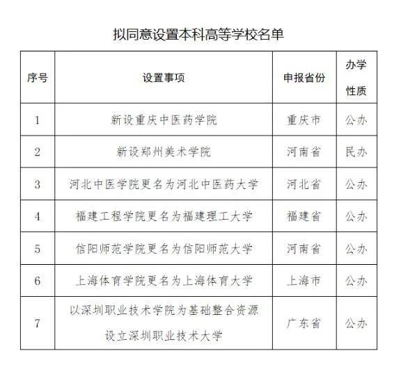 公示！福建工程学院拟更名“大学”！