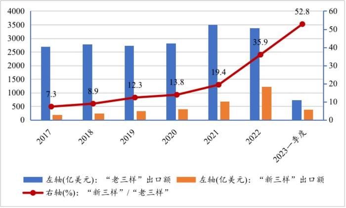 中国外贸出口增长的稳定器 就藏在这“新三样”里