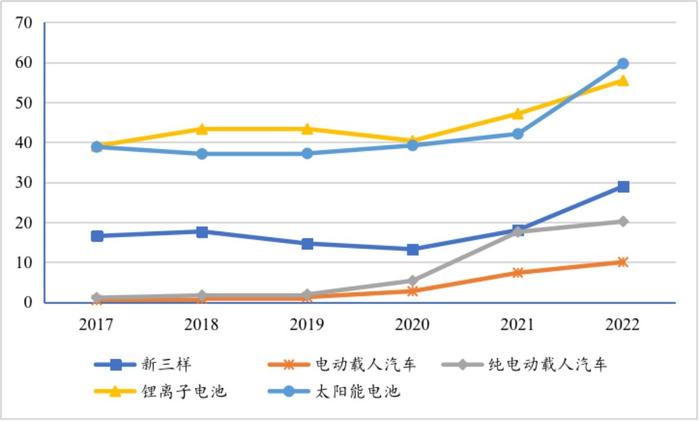 中国外贸出口增长的稳定器 就藏在这“新三样”里