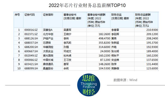 2022年年报收官，你知道芯片公司董秘们拿多少年薪吗？