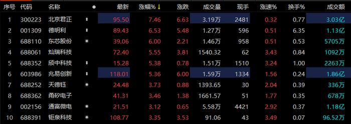 ETF观察丨美光公司在华销售的产品未通过网络安全审查，北京君正早盘涨超7%，数字经济ETF（159658）成交活跃