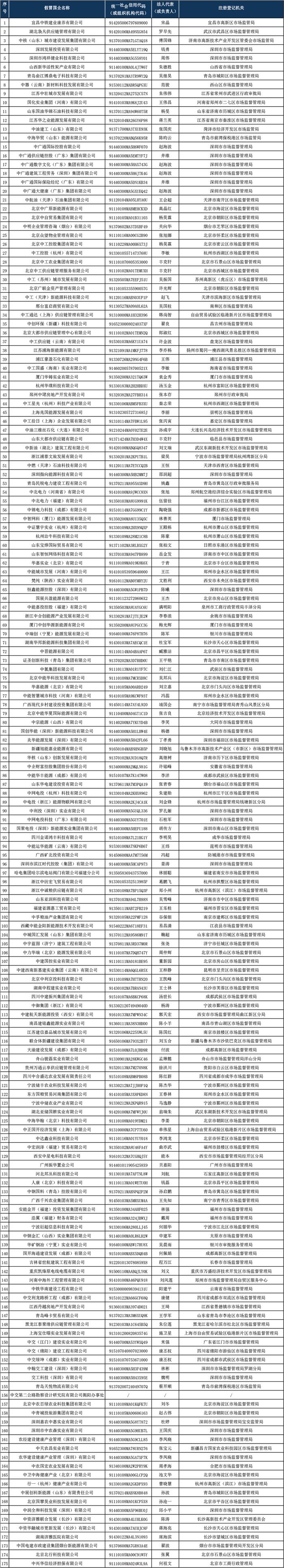 国资委公布名单：这823家都是假央企