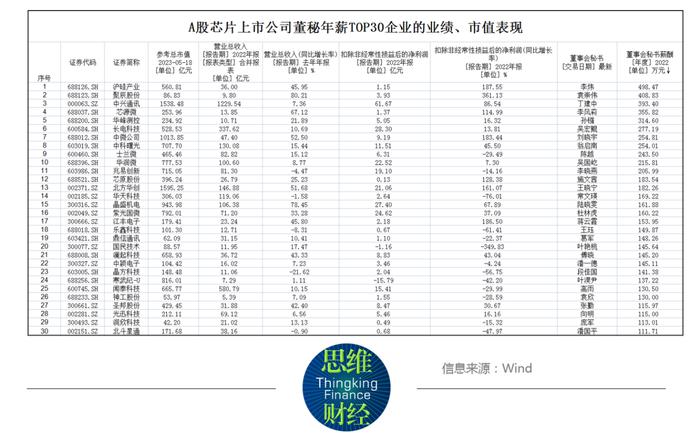 2022年年报收官，你知道芯片公司董秘们拿多少年薪吗？