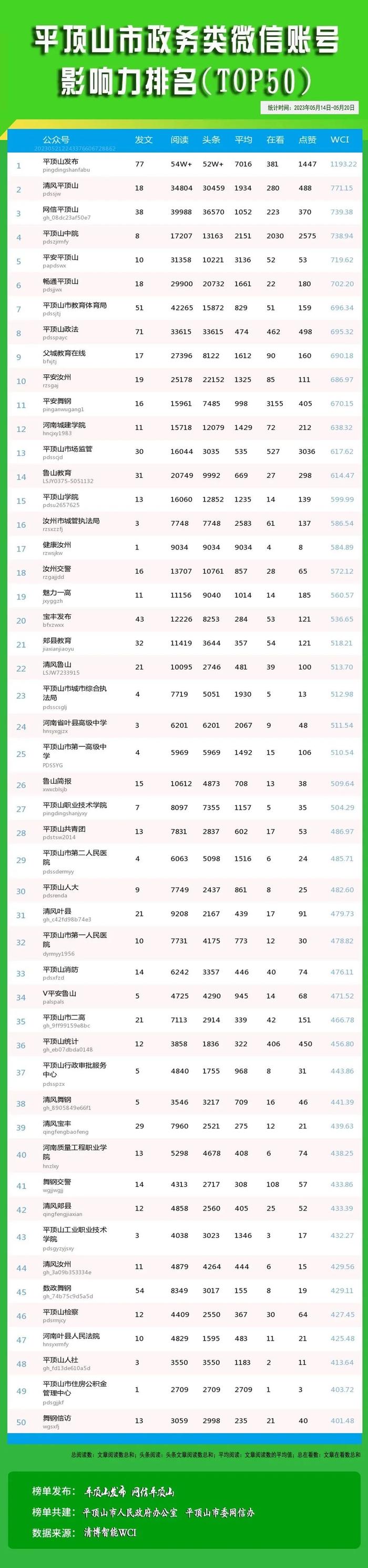 平顶山市新媒体影响力周排名公布（0514-0520）