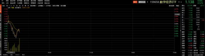 ETF观察丨美光公司在华销售的产品未通过网络安全审查，北京君正早盘涨超7%，数字经济ETF（159658）成交活跃