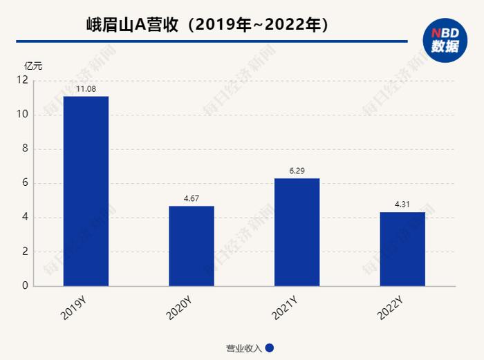 直击股东大会丨峨眉山A常务副总经理陈学焦：今年各项数据保持增长 新项目是为吸引年轻客群