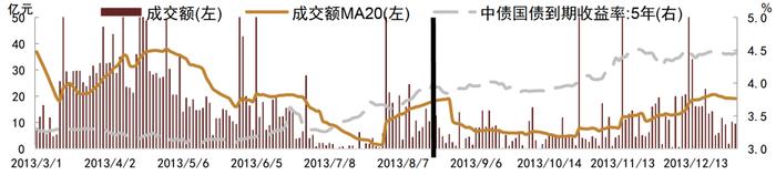 【中金固收·利率衍生品】国债期货新品种上市对现券流动性及流动性溢价影响